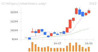 川崎重工業(7012)の日足チャート