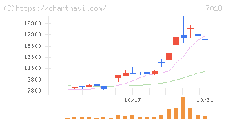 内海造船(7018)の日足チャート