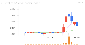 ニッチツ(7021)の日足チャート