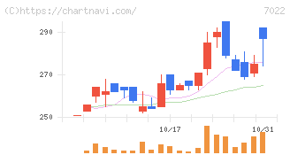 サノヤスホールディングス(7022)の日足チャート