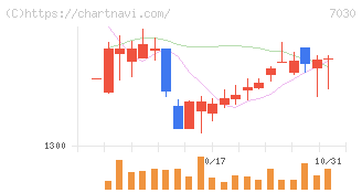 スプリックス(7030)の日足チャート