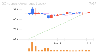 テノ．ホールディングス(7037)の日足チャート