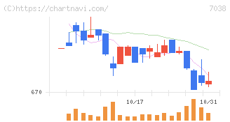 フロンティア・マネジメント(7038)の日足チャート