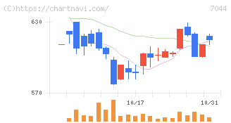 ピアラ(7044)の日足チャート