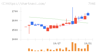 ＴＤＳＥ(7046)の日足チャート