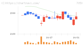 フロンティアインターナショナル(7050)の日足チャート