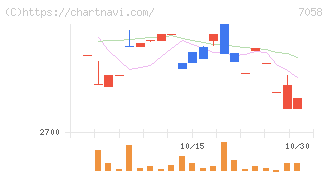共栄セキュリティーサービス(7058)の日足チャート