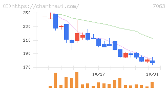 Ｂｉｒｄｍａｎ(7063)の日足チャート