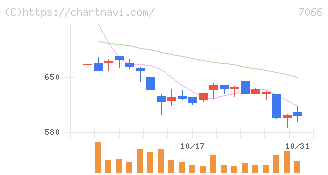 ピアズ(7066)の日足チャート