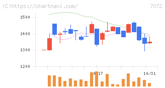 インティメート・マージャー(7072)の日足チャート