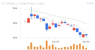 ＩＮＣＬＵＳＩＶＥ　Ｈｏｌｄｉｎｇｓ(7078)の日足チャート