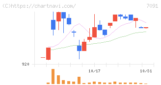 リビングプラットフォーム(7091)の日足チャート