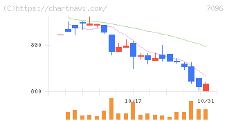 ステムセル研究所(7096)の日足チャート