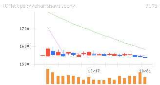 三菱ロジスネクスト(7105)の日足チャート