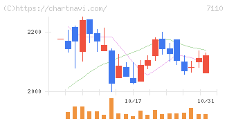 クラシコム(7110)の日足チャート