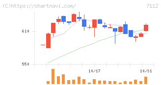 キューブ(7112)の日足チャート