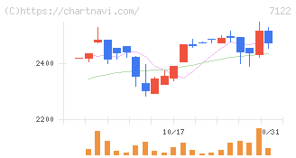 近畿車輛(7122)の日足チャート