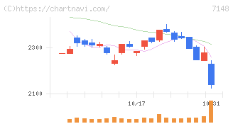ＦＰＧ(7148)の日足チャート