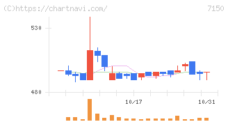 島根銀行(7150)の日足チャート