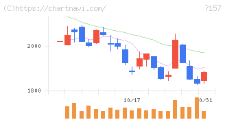 ライフネット生命保険(7157)の日足チャート