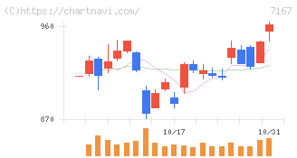 めぶきフィナンシャルグループ(7167)の日足チャート