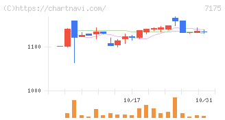今村証券(7175)の日足チャート