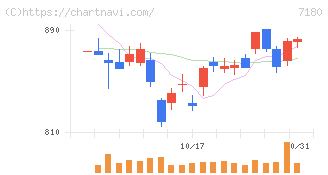 九州フィナンシャルグループ(7180)の日足チャート