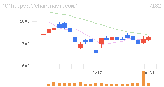 ゆうちょ銀行(7182)の日足チャート