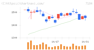 富山第一銀行(7184)の日足チャート