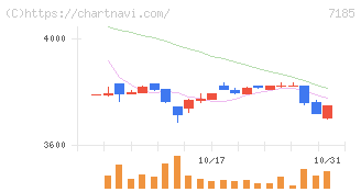ヒロセ通商(7185)の日足チャート