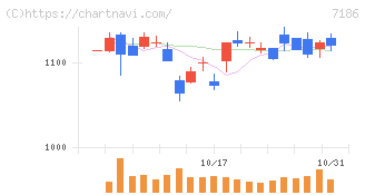 横浜フィナンシャルグループ(7186)の日足チャート