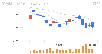 ジェイリース(7187)の日足チャート