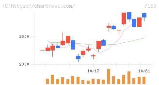 西日本フィナンシャルホールディングス(7189)の日足チャート