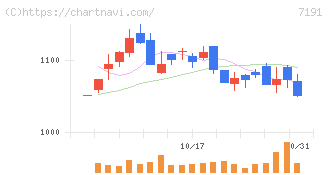イントラスト(7191)の日足チャート