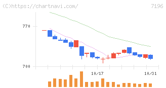 Ｃａｓａ(7196)の日足チャート