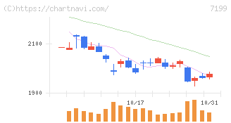 プレミアグループ(7199)の日足チャート