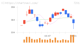 日産自動車(7201)の日足チャート