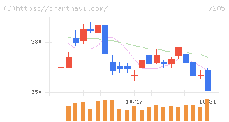 日野自動車(7205)の日足チャート