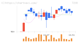 カネミツ(7208)の日足チャート