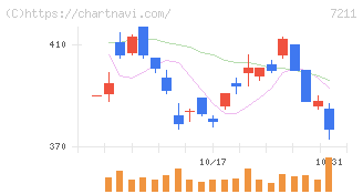 三菱自動車(7211)の日足チャート