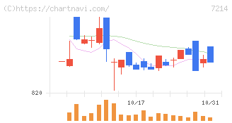 ＧＭＢ(7214)の日足チャート