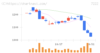 日産車体(7222)の日足チャート