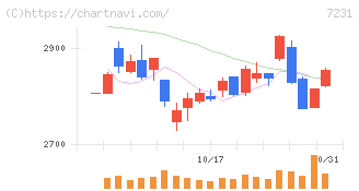 トピー工業(7231)の日足チャート