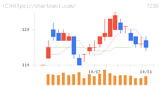 曙ブレーキ工業(7238)の日足チャート