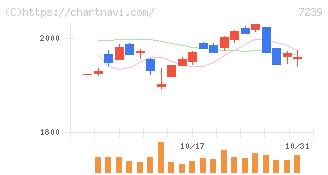 タチエス(7239)の日足チャート