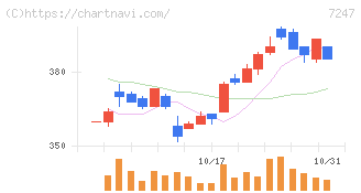 ミクニ(7247)の日足チャート