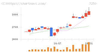 太平洋工業(7250)の日足チャート