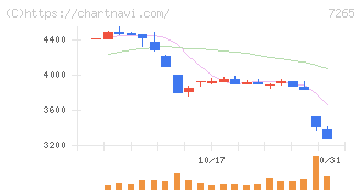 エイケン工業(7265)の日足チャート