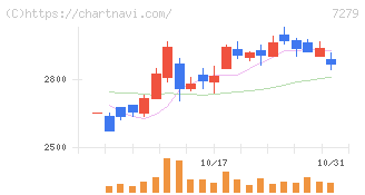 ハイレックスコーポレーション(7279)の日足チャート