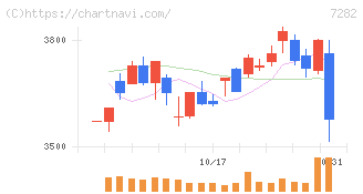 豊田合成(7282)の日足チャート